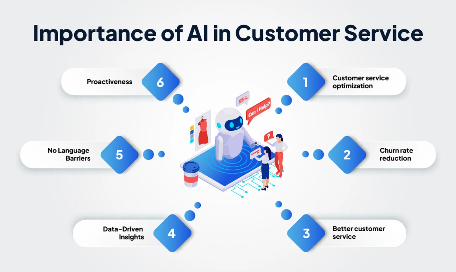 AI Technology in Customer Support