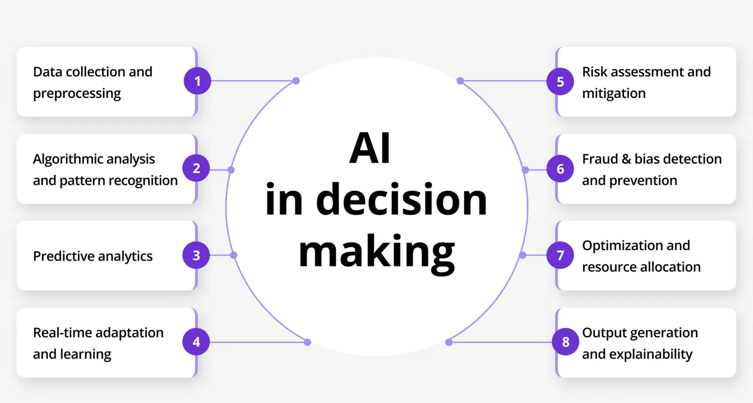 AI Technology That Improves Decision Making
