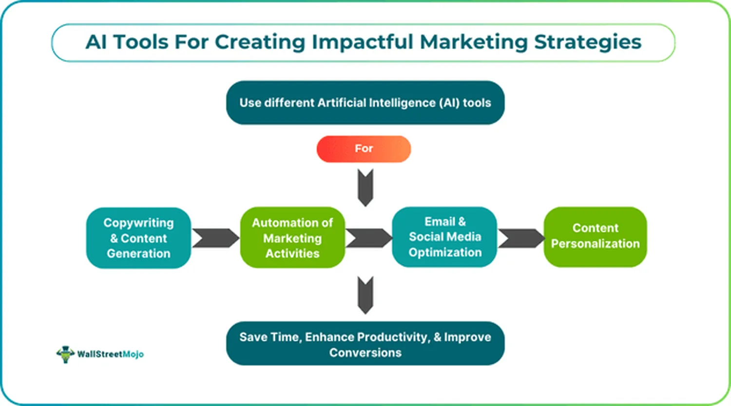 AI Tools That Improve Marketing Strategies