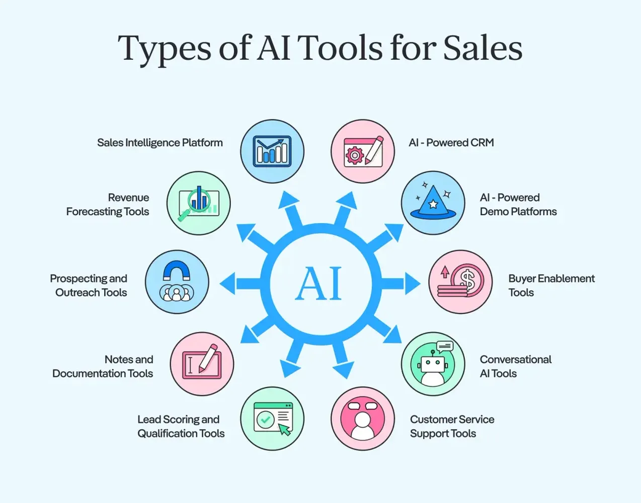 AI Tools That Improve Sales Performance