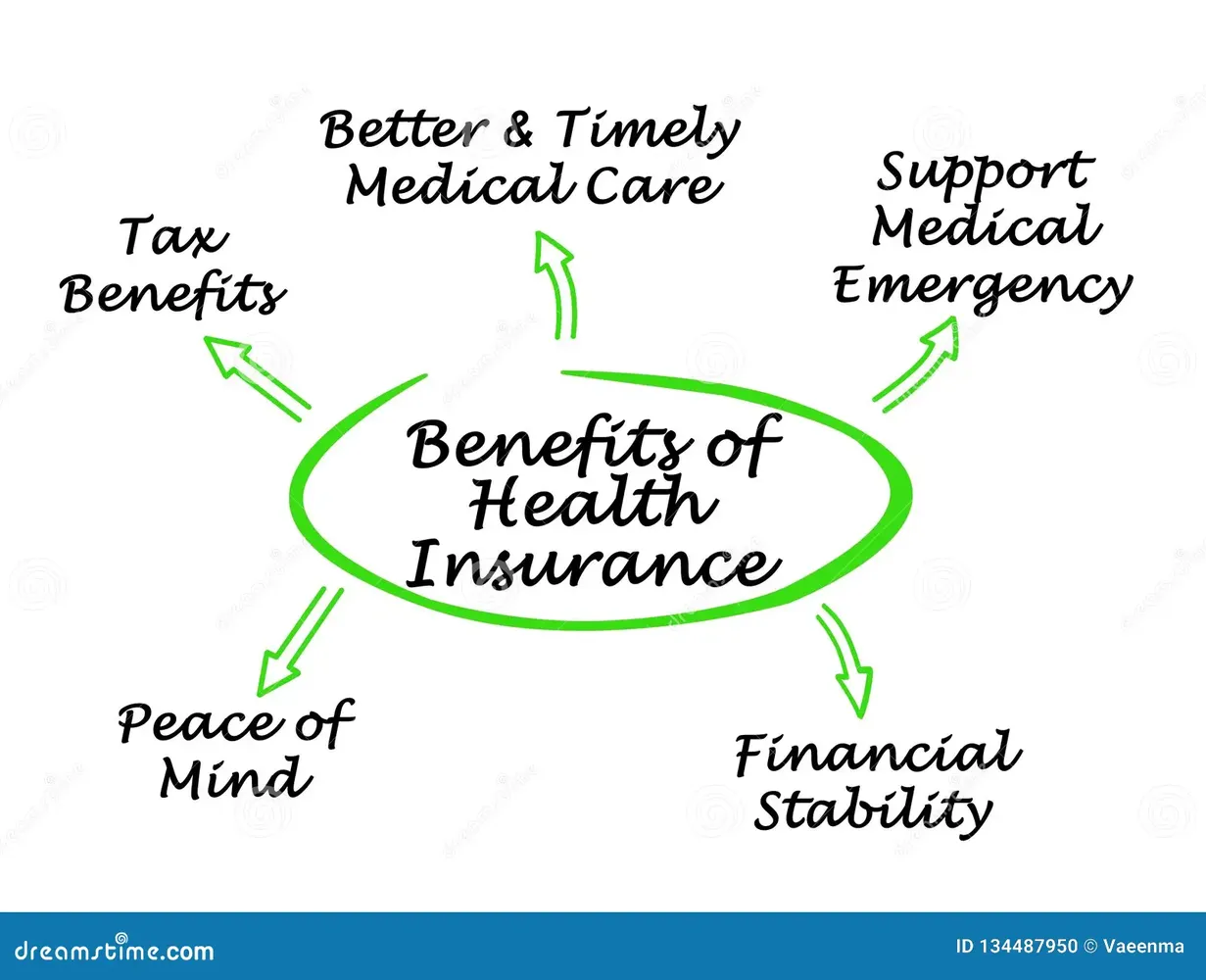 Benefits of Having Health Insurance