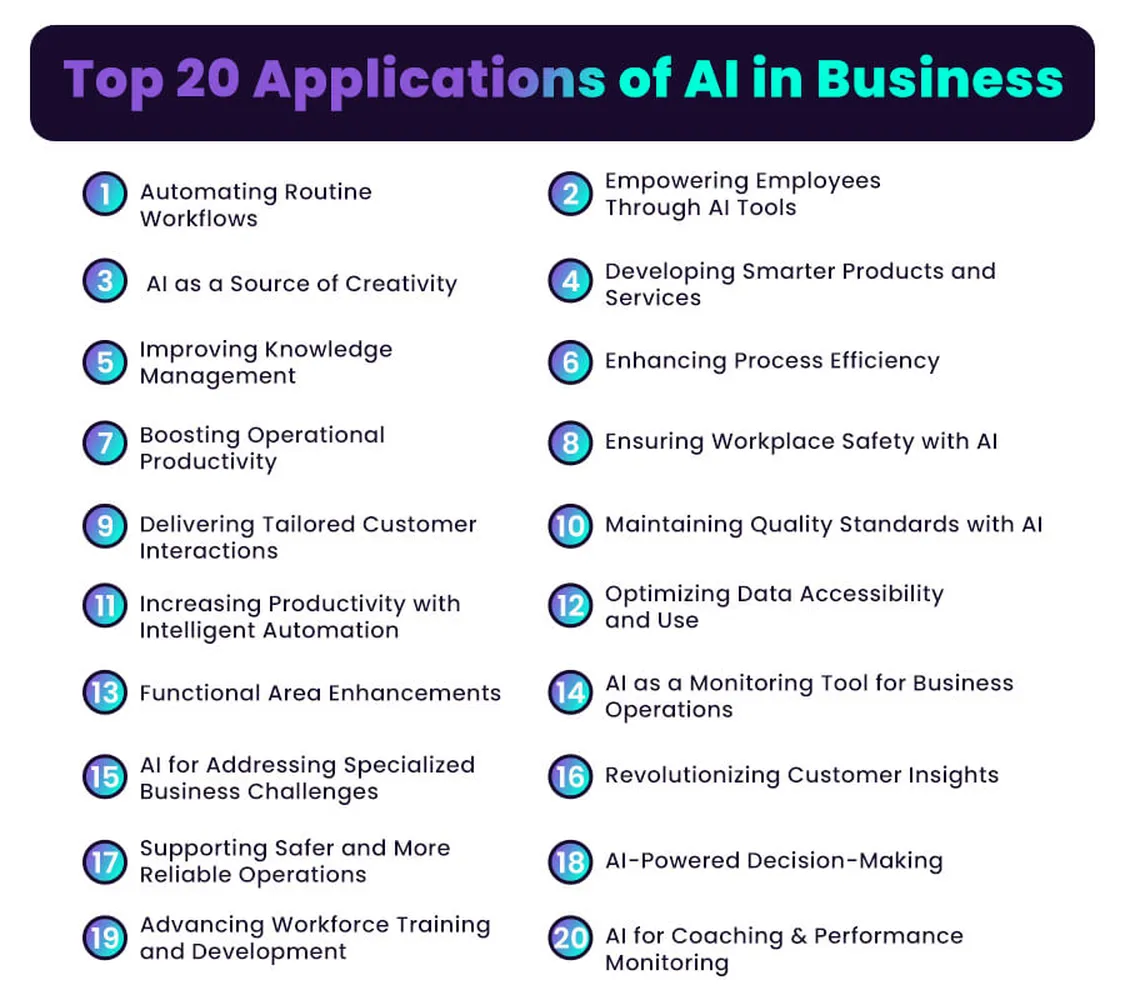 20 Ways Businesses Use Artificial Intelligence Today